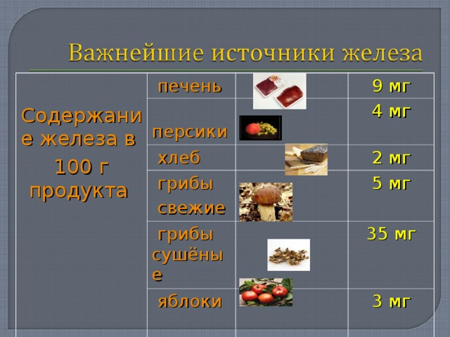 Содержание железа в 100 г продукта  печень  персики 9 мг  хлеб 4 мг  грибы  свежие  грибы сушёные 2 мг 5 мг  яблоки 35 мг 3 мг 