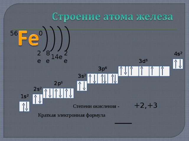 0 56 4 s 2 4 s 2 2e 8e 1 4 e 2e 3d 6 3d 6 3d 5 3p 6 3p 6 3s 2 3s 2 2p 6 2p 6 2s 2 2s 2 1 s 2 1 s 2 +2,+3 Степени окисления - Краткая электронная формула 