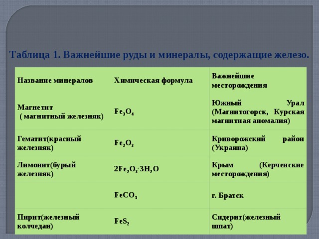 Таблица 1. Важнейшие руды и минералы, содержащие железо.  Название минералов Химическая формула Магнетит  ( магнитный железняк) Важнейшие месторождения Fe 3 O 4 Гематит(красный железняк) Fe 2 O 3 Южный Урал (Магнитогорск, Курская магнитная аномалия) Лимонит(бурый железняк) Криворожский район (Украина) 2Fe 2 O 3 . 3H 2 O FeCO 3 Крым (Керченские месторождения) Пирит(железный колчедан) г. Братск FeS 2 Сидерит(железный шпат) 