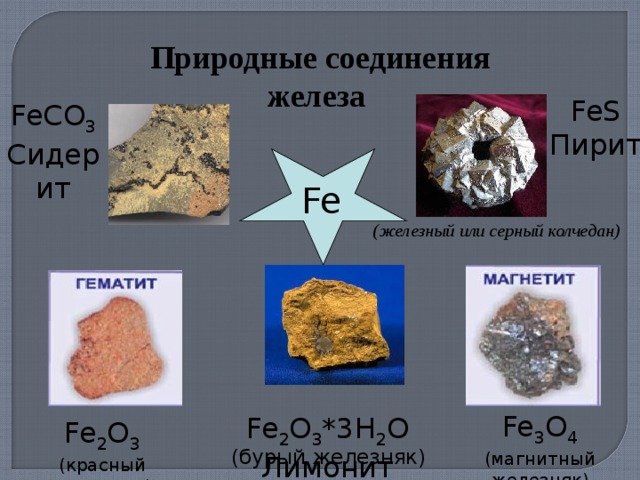  Природные соединения железа FeS Пирит FeCO 3 Сидерит Fe (железный или серный колчедан) Fe 3 O 4 (магнитный железняк) ‏ Fe 2 O 3 *3H 2 O Лимонит Fe 2 O 3 (красный железняк) ‏ (бурый железняк) ‏  