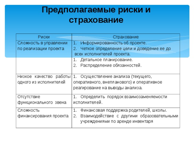 Предполагаемые риски и страхование  Риски Страхование Сложность в управлении по реализации проекта Информированность об проекте. Четкое определение цели и доведение ее до Низкое качество работы одного из исполнителей  всех исполнителей проекта. Осуществление анализа (текущего, Отсутствие функционального звена Детальное планирование. Распределение обязанностей. оперативного, внепланового) и оперативное реагирование на выводы анализа. Определить порядок взаимозаменяемости Сложность финансирования проекта исполнителей. Финансовая поддержка родителей, школы. Взаимодействие с другими образовательными учреждениями по аренде инвентаря 