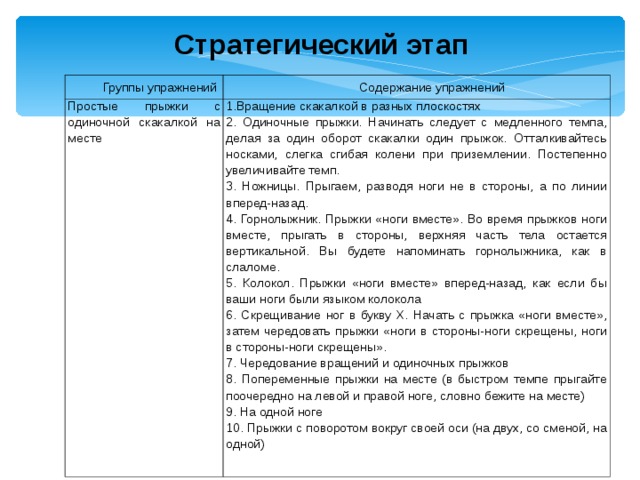  Стратегический этап Группы упражнений Содержание упражнений Простые прыжки с одиночной скакалкой на месте  1.Вращение скакалкой в разных плоскостях 2. Одиночные прыжки. Начинать следует с медленного темпа, делая за один оборот скакалки один прыжок. Отталкивайтесь носками, слегка сгибая колени при приземлении. Постепенно увеличивайте темп. 3. Ножницы. Прыгаем, разводя ноги не в стороны, а по линии вперед-назад. 4. Горнолыжник. Прыжки «ноги вместе». Во время прыжков ноги вместе, прыгать в стороны, верхняя часть тела остается вертикальной. Вы будете напоминать горнолыжника, как в слаломе. 5. Колокол. Прыжки «ноги вместе» вперед-назад, как если бы ваши ноги были языком колокола 6. Скрещивание ног в букву Х. Начать с прыжка «ноги вместе», затем чередовать прыжки «ноги в стороны-ноги скрещены, ноги в стороны-ноги скрещены». 7. Чередование вращений и одиночных прыжков 8. Попеременные прыжки на месте (в быстром темпе прыгайте поочередно на левой и правой ноге, словно бежите на месте) 9. На одной ноге 10. Прыжки с поворотом вокруг своей оси (на двух, со сменой, на одной) 