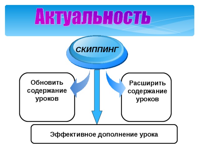 СКИППИНГ Обновить содержание уроков Расширить содержание уроков Эффективное дополнение урока 