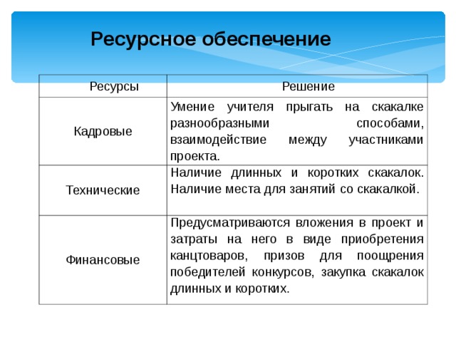 Ресурсное обеспечение Ресурсы Решение Кадровые Умение учителя прыгать на скакалке разнообразными способами, взаимодействие между участниками проекта. Технические Наличие длинных и коротких скакалок. Наличие места для занятий со скакалкой. Финансовые Предусматриваются вложения в проект и затраты на него в виде приобретения канцтоваров, призов для поощрения победителей конкурсов, закупка скакалок длинных и коротких. 