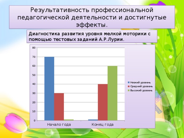 Результативность профессиональной педагогической деятельности и достигнутые эффекты. Диагностика развития уровня мелкой моторики с помощью тестовых заданий А.Р.Лурии. 