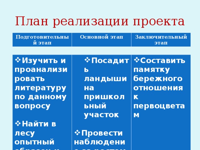 План реализации проекта Подготовительный этап Основной этап Заключительный этап Изучить и проанализировать литературу по данному вопросу  Посадить ландыши на пришкольный участок Посадить ландыши на пришкольный участок   Найти в лесу опытный образец и привезти Составить памятку бережного отношения к первоцветам Провести наблюдение за ростом растений   