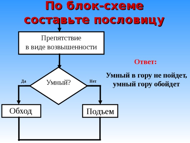 По блок-схеме составьте пословицу Препятствие в виде возвышенности Ответ:  Умный в гору не пойдет, умный гору обойдет Умный? Нет Да Обход Подъем