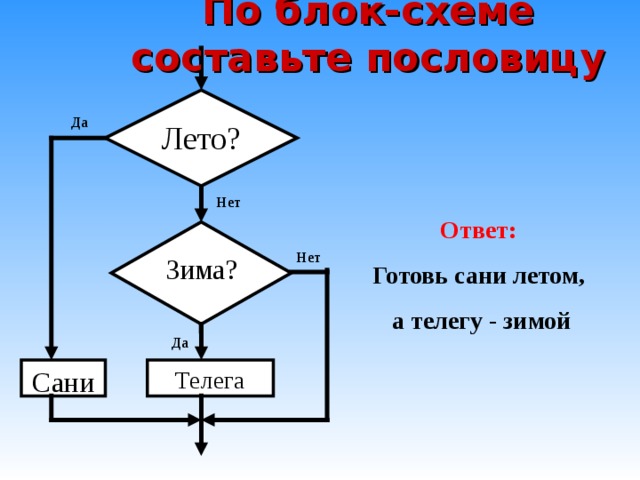 По блок-схеме составьте пословицу Лето? Да Нет Ответ: Готовь сани летом, а телегу - зимой Зима? Нет Да Сани Телега