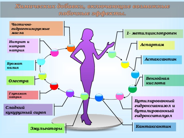 Частично-гидрогенизируемые масла 1- метилциклопропен Нитрит и нитрат натрия Аспартам Астаксантин  Бромат калия Бензойная кислота Олестра Глутамат натрия Бутилированный гидроксианизол и бутилированный гидрокситолуол Сладкий кукурузный сироп Кантаксантин  Эмульгаторы 