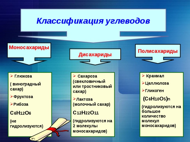 Классификация углеводов Моносахариды  Полисахариды Дисахариды  Крахмал Целлюлоза Гликоген  Глюкоза  Сахароза (свекловичный или тростниковый сахар) Лактоза (молочный сахар)  (С 6 Н 10 О 5 ) n (гидролизуются на большое количество молекул моносахаридов) ( виноградный сахар) С 12 Н 22 О 11 (гидролизуются на 2 молекулы моносахаридов)  Фруктоза Рибоза С 6 Н 12 О 6 (не гидролизуются) 