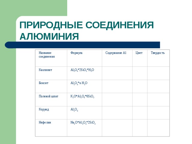 ПРИРОДНЫЕ СОЕДИНЕНИЯ АЛЮМИНИЯ Твердость Название соединения Цвет Формула Содержание Al       Каолинит Al 2 O 3 *2SiO 2 *H 2 O       Al 2 O 3 *n H 2 O Боксит       Полевой шпат K 2 O*Al 2 O 3 *6SiO 2 Корунд       Al 2 O 3 Нефелин Na 2 O*Al 2 O 3 *2SiO 2       