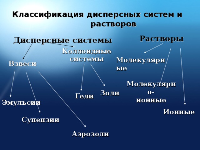 Классификация дисперсных систем и растворов Растворы  Дисперсные системы Коллоидные системы Молекулярные Взвеси Золи Молекулярно-  ионные Гели Эмульсии Ионные Супензии Аэрозоли 