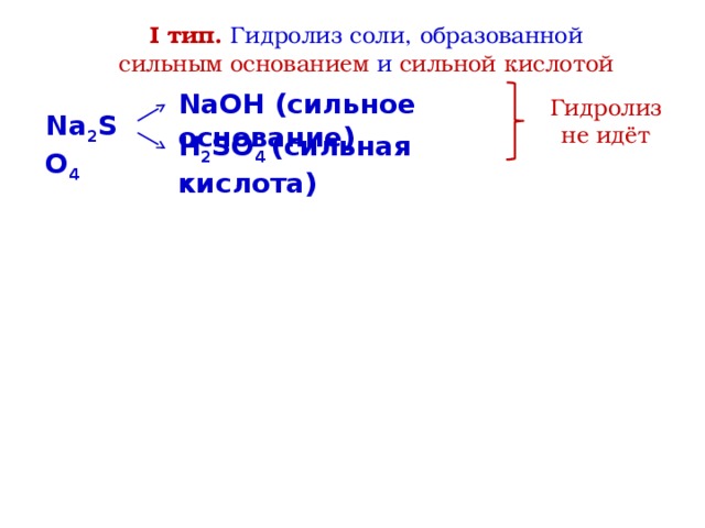 I тип. Гидролиз соли, образованной сильным основанием и сильной кислотой NaOH (сильное основание) Гидролиз не идёт Na 2 SO 4 H 2 SO 4 (сильная кислота) 