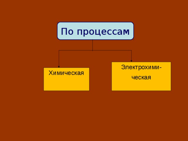 По процессам Электрохими- ческая Химическая 