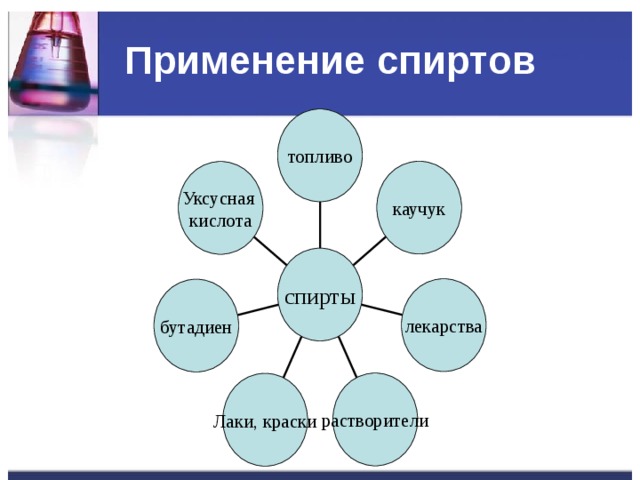 Применение спиртов топливо каучук Уксусная кислота спирты лекарства бутадиен растворители Лаки, краски 