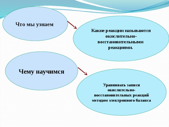 Что мы узнаем  Какие реакции называются окислительно-восстановительными реакциями. Чему научимся Уравнивать записи окислительно-восстановительных реакций методом электронного баланса 