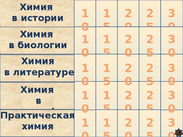 Химия в истории 10 25 30 15 20 Химия в биологии 15 25 20 10 30 Химия в литературе 25 15 30 10 20 Химия в географии 20 15 10 25 30 Практическая химия  20 10 30 15 25 