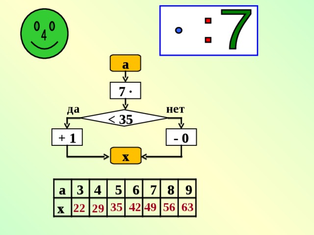 а 7 · да нет  + 1 - 0 х а 3 4 5 6 7 8 9 63 56 49 42 35 х 22 29