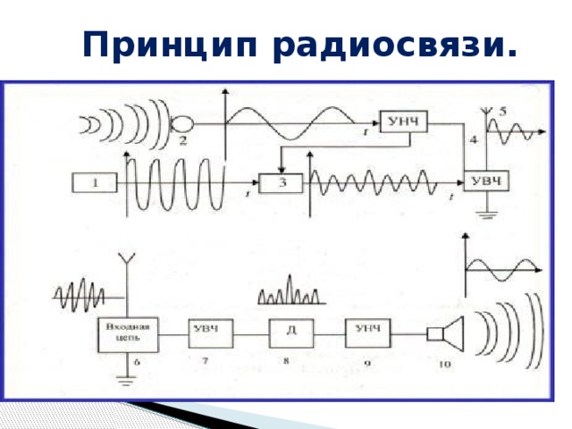 Принцип радиосвязи. 
