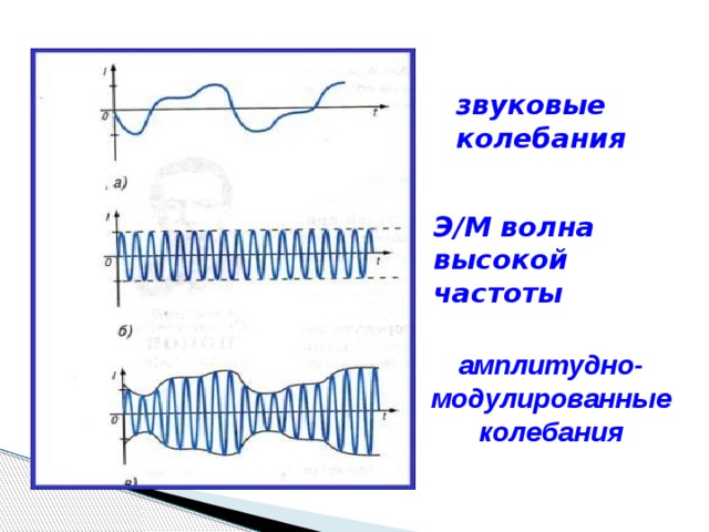 звуковые колебания Э/М волна высокой частоты амплитудно- модулированные колебания 