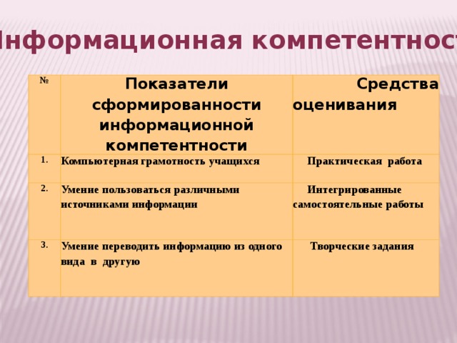 Информационная компетентность № Показатели сформированности информационной компетентности 1.       Средства оценивания Компьютерная грамотность учащихся 2. Умение пользоваться различными источниками информации  Практическая  работа 3.  Интегрированные самостоятельные работы Умение переводить информацию из одного вида  в  другую  Творческие задания 