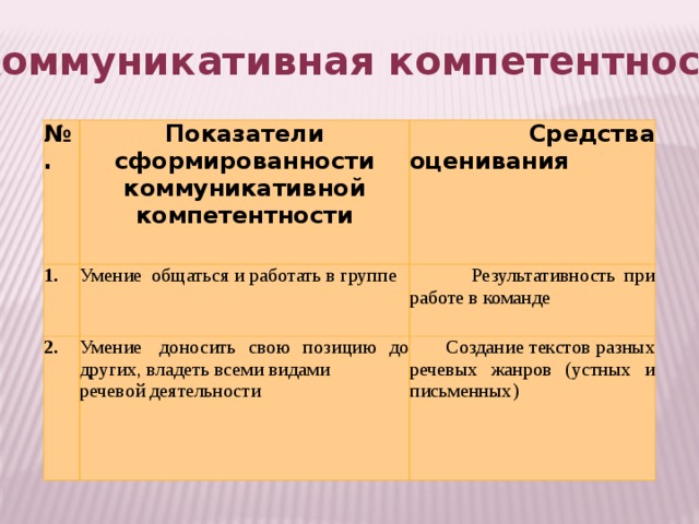Коммуникативная компетентность № . Показатели сформированности коммуникативной компетентности 1.     Средства оценивания Умение  общаться и работать в группе 2. Умение  доносить свою позицию до других, владеть всеми видами  Результативность при работе в команде речевой деятельности  Создание текстов разных речевых жанров (устных и письменных) 