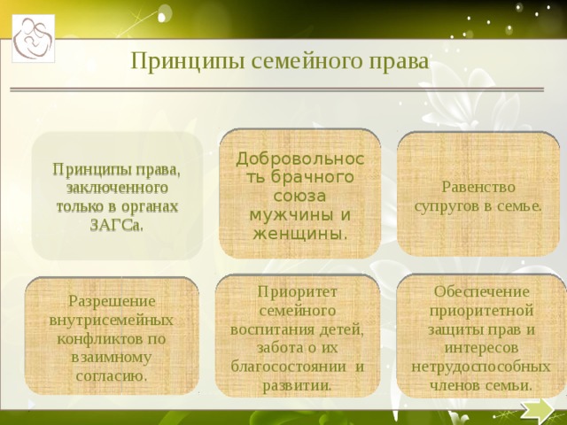  Принципы семейного права Принципы права, заключенного только в органах ЗАГСа. Добровольность брачного союза мужчины и женщины. Равенство супругов в семье. Обеспечение приоритетной защиты прав и интересов нетрудоспособных членов семьи. Приоритет семейного воспитания детей, забота о их благосостоянии и развитии. Разрешение внутрисемейных конфликтов по взаимному согласию.  