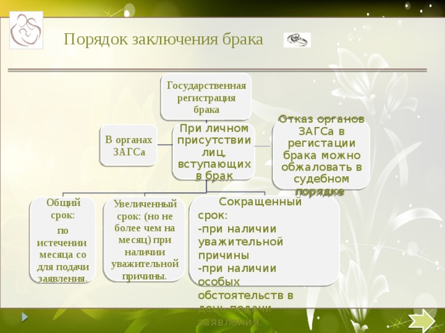 Порядок заключения брака Государственная регистрация брака Отказ органов ЗАГСа в регистации брака можно обжаловать в судебном порядке При личном присутствии лиц, вступающих в брак В органах ЗАГСа  Сокращенный срок: -при наличии уважительной причины -при наличии особых обстоятельств в день подачи заявления. Увеличенный срок: (но не более чем на месяц) при наличии уважительной причины. Общий срок: по истечении месяца со для подачи заявления.  