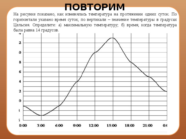 ПОВТОРИМ На рисунке показано, как изменялась температура на протяжении одних суток. По горизонтали указано время суток, по вертикали – значение температуры в градусах Цельсия. Определите: а) максимальную температуру; б) время, когда температура была равна 14 градусов.  