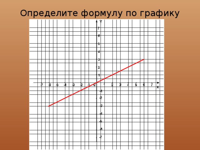 Определите формулу по графику 