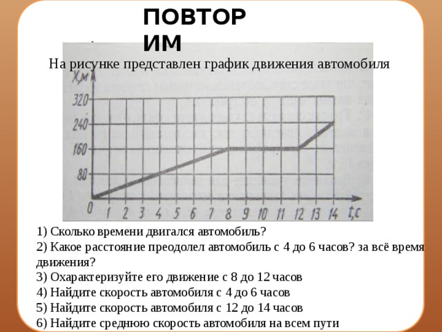пов ПОВТОРИМ На рисунке представлен график движения автомобиля  1) Сколько времени двигался автомобиль? 2) Какое расстояние преодолел автомобиль с 4 до 6 часов? за всё время движения? 3) Охарактеризуйте его движение с 8 до 12 часов 4) Найдите скорость автомобиля с 4 до 6 часов 5) Найдите скорость автомобиля с 12 до 14 часов 6) Найдите среднюю скорость автомобиля на всем пути 