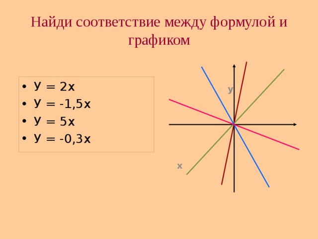 Найди соответствие между формулой и графиком  у  х У = 2х У = -1,5х У = 5х У = -0,3х  