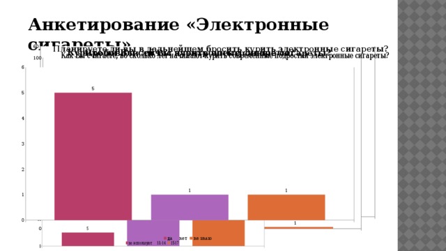 Анкетирование «Электронные сигареты»   