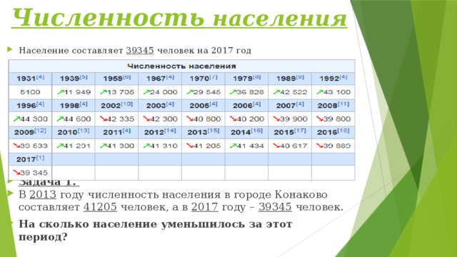 Численность населения Население составляет 39345 человек на 2017 год Задача 1. В 2013 году численность населения в городе Конаково составляет 41205 человек, а в 2017 году – 39345 человек. На сколько население уменьшилось за этот период? 