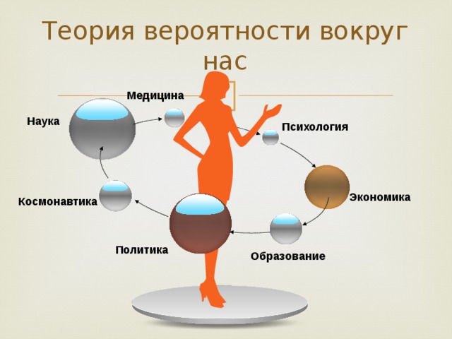 Теория вероятности вокруг нас Медицина Наука Психология Экономика Космонавтика Посмотрите, какую бы сферу человеческой жизни мы бы с вами не коснулись – теория вероятности везде! Тем самым мы с вами показали необходимость изучения теории вероятности в школьном курсе. Зная теорию вероятности мы сможем с вами выстроить траекторию «успеха». Политика Образование  