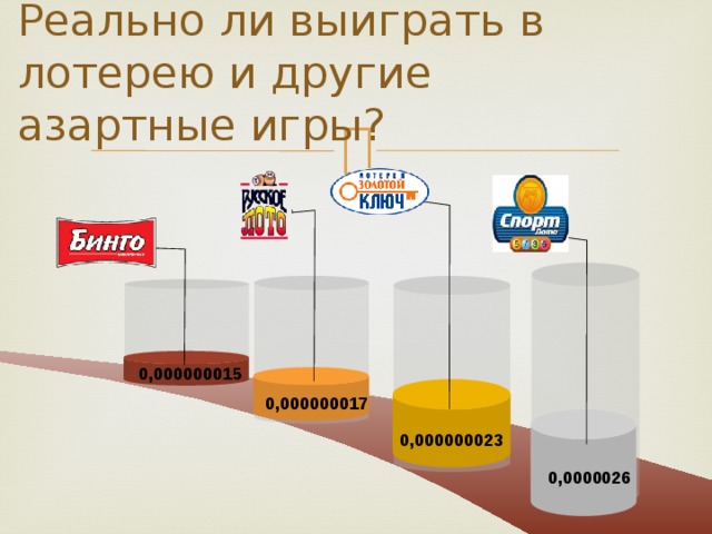 Реально ли выиграть в лотерею и другие азартные игры? Учащиеся посчитали шанс выигрыша самых популярных лотерей и вот, что получилось! Сделаем вывод…… Да, картина получается безрадостная. Шанс проиграться в пух и прах в несколько раз больше, чем один раз выиграть. Здесь надо быть просто везунчиком и к сожалению таких очень мало. А что делать людям, которым не везет по жизни. Оказывается они также могут зарабатывать деньги на своем невезение в такой сфере как страхование. 0,000000015 0,000000017 0,000000023 0,0000026  