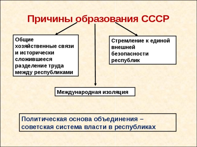 Причины образования СССР Общие хозяйственные связи и исторически сложившееся разделение труда между республиками Стремление к единой внешней безопасности республик Международная изоляция Политическая основа объединения – советская система власти в республиках 