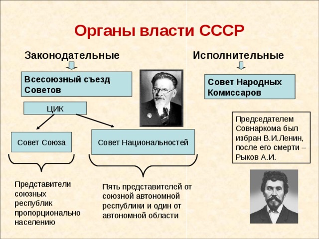 Органы власти СССР Исполнительные Законодательные Всесоюзный съезд Советов Совет Народных Комиссаров ЦИК Председателем Совнаркома был избран В.И.Ленин, после его смерти – Рыков А.И. Совет Национальностей Совет Союза Представители союзных республик пропорционально населению Пять представителей от союзной автономной республики и один от автономной области 