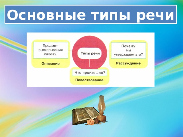 Основные типы речи 