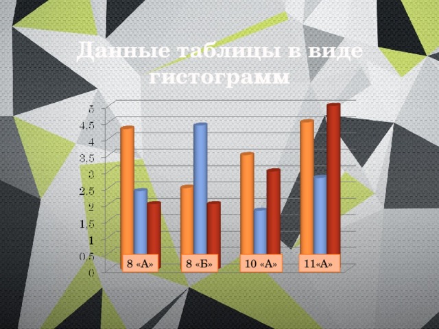 Данные таблицы в виде гистограмм 8 «А» 8 «Б» 10 «А» 11«А» 