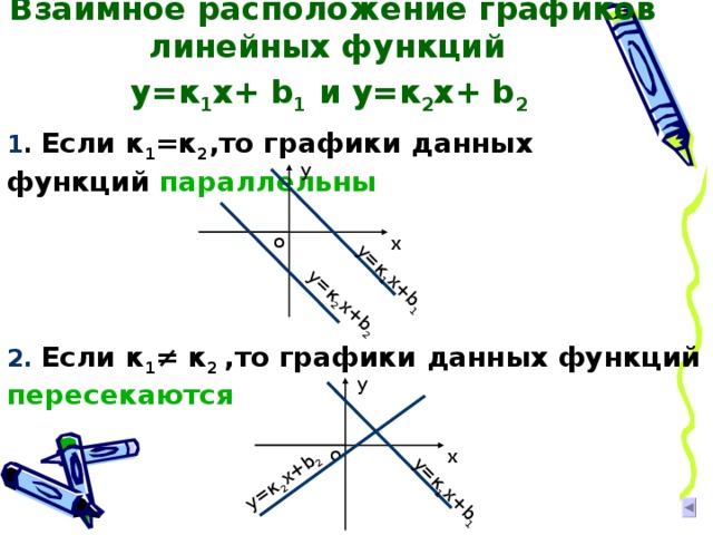 Взаимное расположение графиков линейных функций  у=к 1 х + b 1 и у=к 2 х + b 2  у=к 1 х+ b 1 у=к 2 х+ b 2 у=к 1 х+ b 1 у=к 2 х+ b 2 1 . Если к 1 =к 2 ,то графики данных функций параллельны у о х 2.  Если к 1 ≠ к 2 ,то графики данных функций пересекаются  у о х 