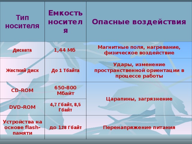 Тип носителя Дискета Емкость носителя Опасные воздействия 1,44  Мб  Жесткий диск Магнитные поля, нагревание, физическое воздействие До 1 Тбайта CD-ROM DVD-ROM Удары, изменение пространственной ориентации в процессе работы 650-800 Мбайт Царапины, загрязнение 4,7 Гбайт, 8,5 Гбайт Устройства на основе flash-памяти до 1 28 Гбайт Перенапряжение питания 