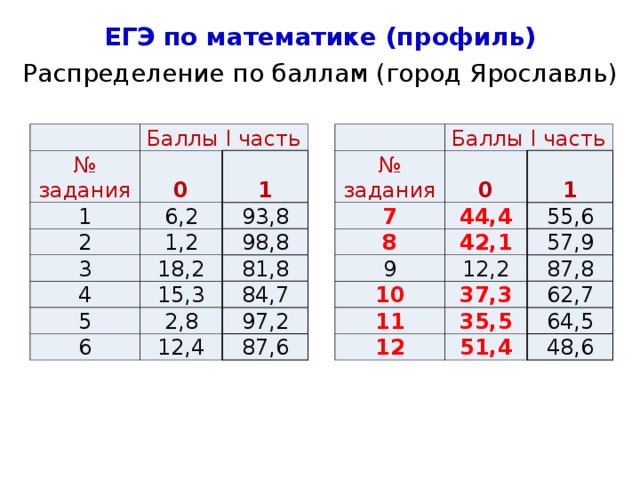 ЕГЭ по математике (профиль) Распределение по баллам (город Ярославль)     Баллы I часть Баллы I часть № задания № задания 7 0 0 1 6,2 44,4 8 1 1 2 9 42,1 55,6 3 1,2 93,8 18,2 12,2 4 57,9 10 98,8 5 37,3 11 15,3 81,8 87,8 2,8 35,5 62,7 12 6 84,7 51,4 97,2 64,5 12,4 87,6 48,6 
