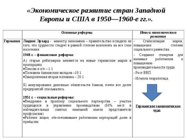 «Экономическое развитие стран Западной Европы и США в 1950—1960-е гг.».     Основные реформы Германия Итоги экономического развития Людвиг Эрхард - министр экономики – правительство исходило из того, что трудности следует в равной степени возложить на все слои населения. 1948 г. – финансовая реформа: А) старые рейхсмарки меняются на новые германские марки в пропорциях: Пенсии и з/п – 1:1 Половина банковских вкладов –10:1 Замороженная вторая половина – 20:1 - Стабилизация марки, повышение степени социального равенства. - Создание стимулов для наемных работников к повышению производительности труда. - Рост ВВП. - Исчезла безработица.         Б) аннулирование денежных обязательств банков, почти все долги предприятий списывались.  1951 г. – социальные реформы:  Германское экономическое чудо . Внедрение в практику социального партнерства – участие трудящихся в управлении производством (50% мест в наблюдательных советах компаний имели представители профсоюзов) Рабочие акции, обеспечивавшие работникам корпораций долю в прибылях. 