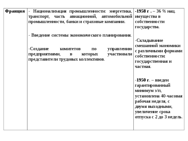 Франция - Национализация промышленности: энергетика, транспорт, часть авиационной, автомобильной промышленности, банки и страховые компании. - Введение системы экономического планирования. -Создание комитетов по управлению предприятиями, в которых участвовали представители трудовых коллективов.   -1958 г . – 36 % нац. имущества в собственности государства. -Складывание смешанной экономики с различными формами собственности: государственная и частная. - 1950 г . – введен гарантированный минимум з/п, установлена 40-часовая рабочая неделя, с двумя выходными, увеличение срока отпуска с 2 до 3 недель. 