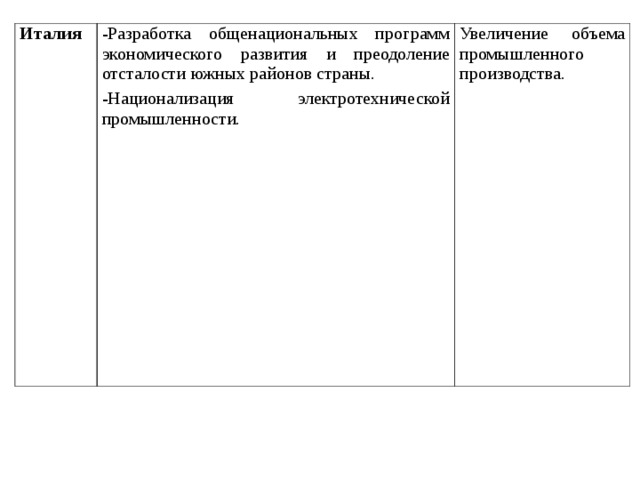 Италия -Разработка общенациональных программ экономического развития и преодоление отсталости южных районов страны. -Национализация электротехнической промышленности. Увеличение объема промышленного производства. 