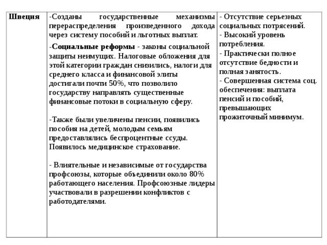 Швеция -Созданы государственные механизмы перераспределения произведенного дохода через систему пособий и льготных выплат. Социальные реформы - законы социальной защиты неимущих. Налоговые обложения для этой категории граждан снизились, налоги для среднего класса и финансовой элиты достигали почти 50%, что позволило государству направлять существенные финансовые потоки в социальную сферу.  Также были увеличены пенсии, появились пособия на детей, молодым семьям предоставлялись беспроцентные ссуды. Появилось медицинское страхование. - Отсутствие серьезных социальных потрясений. - Высокий уровень потребления. - Практически полное отсутствие бедности и полная занятость. - Совершенная система соц. обеспечения: выплата пенсий и пособий, превышающих прожиточный минимум.     - Влиятельные и независимые от государства профсоюзы, которые объединили около 80% работающего населения. Профсоюзные лидеры участвовали в разрешении конфликтов с работодателями. 