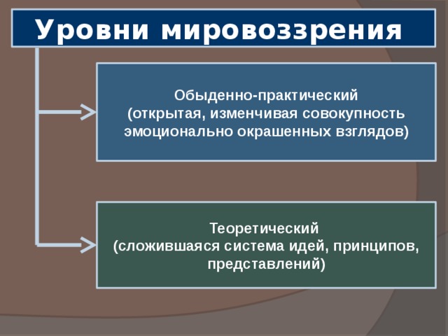 Уровни мировоззрения Обыденно-практический (открытая, изменчивая совокупность эмоционально окрашенных взглядов) Теоретический (сложившаяся система идей, принципов, представлений) 