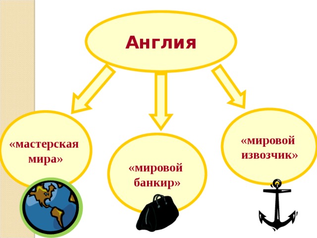 Англия «мировой извозчик» «мастерская мира» «мировой банкир» 