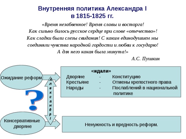 Внутренняя политика Александра I  в 1815-1825 гг. «Время незабвенное! Время славы и восторга! Как сильно билось русское сердце при слове «отечество»! Как сладки были слезы свидания! С каким единодушием мы соединяли чувства народной гордости и любви к государю! А для него какая была минута!»  А.С. Пушкин Ожидание реформ  «ждали»  Дворяне - Конституцию  Крестьяне - Отмены крепостного права  Народы - Послаблений в национальной  политике А л е к с а н д р I  Консервативные дворяне Ненужность и вредность реформ. 